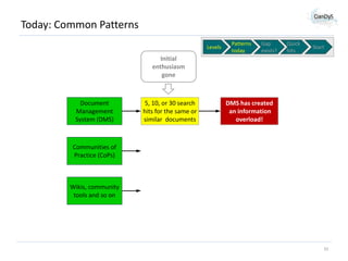 Today: Common Patterns
Levels

Patterns
today

Gap
exists?

Quick
hits

Start

Initial
enthusiasm
gone

Document
Management
System (DMS)

5, 10, or 30 search
hits for the same or
similar documents

DMS has created
an information
overload!

Communities of
Practice (CoPs)

Wikis, community
tools and so on

33

 