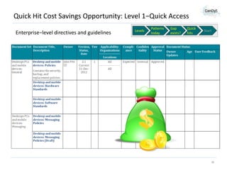 Quick Hit Cost Savings Opportunity: Level 1−Quick Access
Enterprise−level directives and guidelines

Levels

Patterns
today

Gap
exists?

Quick
hits

Start

38

 