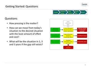 Getting Started: Questions
Levels

Patterns
today

Gap
exists?

Quick
hits

Start

Questions
Initial
enthusiasm
gone

• How pressing is the matter?

• How can we move from today’s
situation to the desired situation
with the least amount of effort
and cost?
• What will be the situation in 1, 3
and 5 years if the gap still exists?

Document
Management
System (DMS)

5, 10, or 30 search
hits for the same or
similar documents

DMS has created
an information
overload!

Communities of
Practice (CoPs)

Most of the time
wasted on
‘convincing’ efforts

Insufficient output

Wikis, community
tools and so on

Outdated
information, What
can I trust?

Productivity down

42
common
issues

40

 