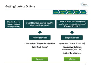 Getting Started: Options
Levels

Thanks, I know
how to explore
the opportunity.

Patterns
today

Gap
exists?

Quick
hits

Start

I want to move forward quickly.
How can I learn more?

I want to make cost savings and
service improvement happen AS
SOON AS POSSIBLE.

Training Services

Support Services

Constructive Dialogue: Introduction

Quick Start Course+ (in-house)

Quick Start Course+

Constructive Dialogue:
Introduction (in-house)
Strategy Development

More…

More…
41

 