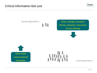 Critical Information Got Lost

Central organisations

Vision, strategy, innovation
Policies, standards, instructions
Service offerings

Client needs

Lessons learned
Innovation

Local organisations

Page 8

 