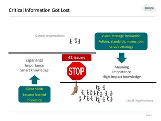 Critical Information Got Lost

Vision, strategy, innovation

Central organisations

Policies, standards, instructions
Service offerings

Experience
Importance
Smart knowledge

42 issues
Meaning
Importance
High-impact knowledge

Client needs

Lessons learned
Innovation

Local organisations

Page 9

 