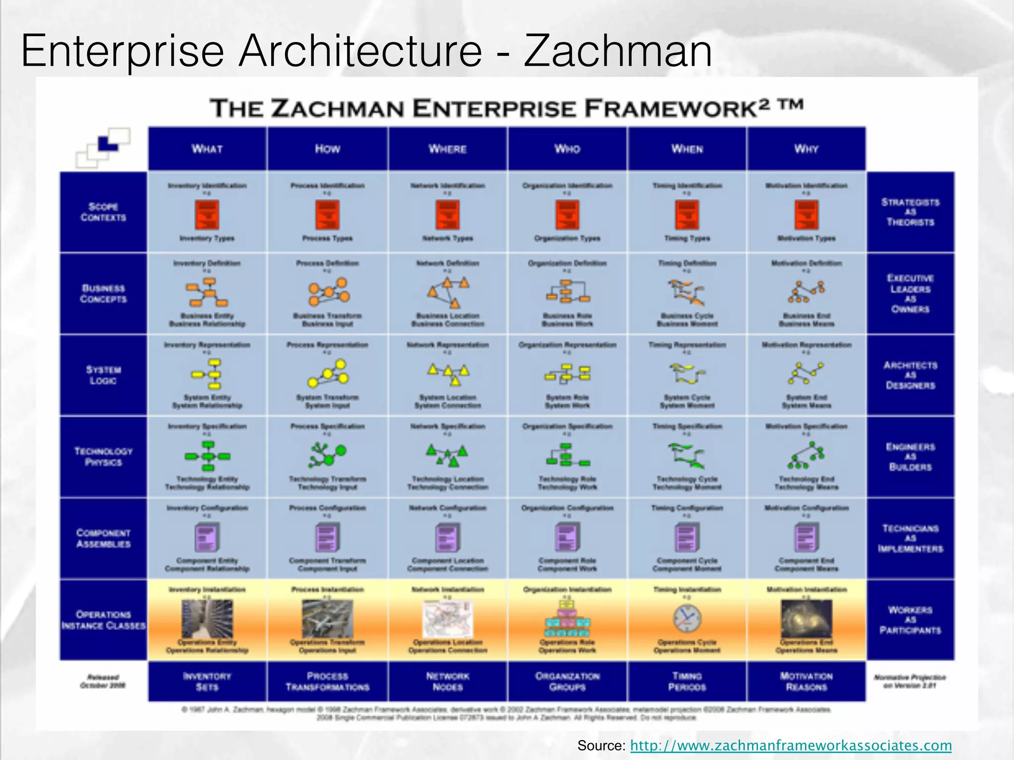 Enterprise Architecture - Zachman




emilicon.com!              Source: http://www.zachmanframeworkassociates.com
 