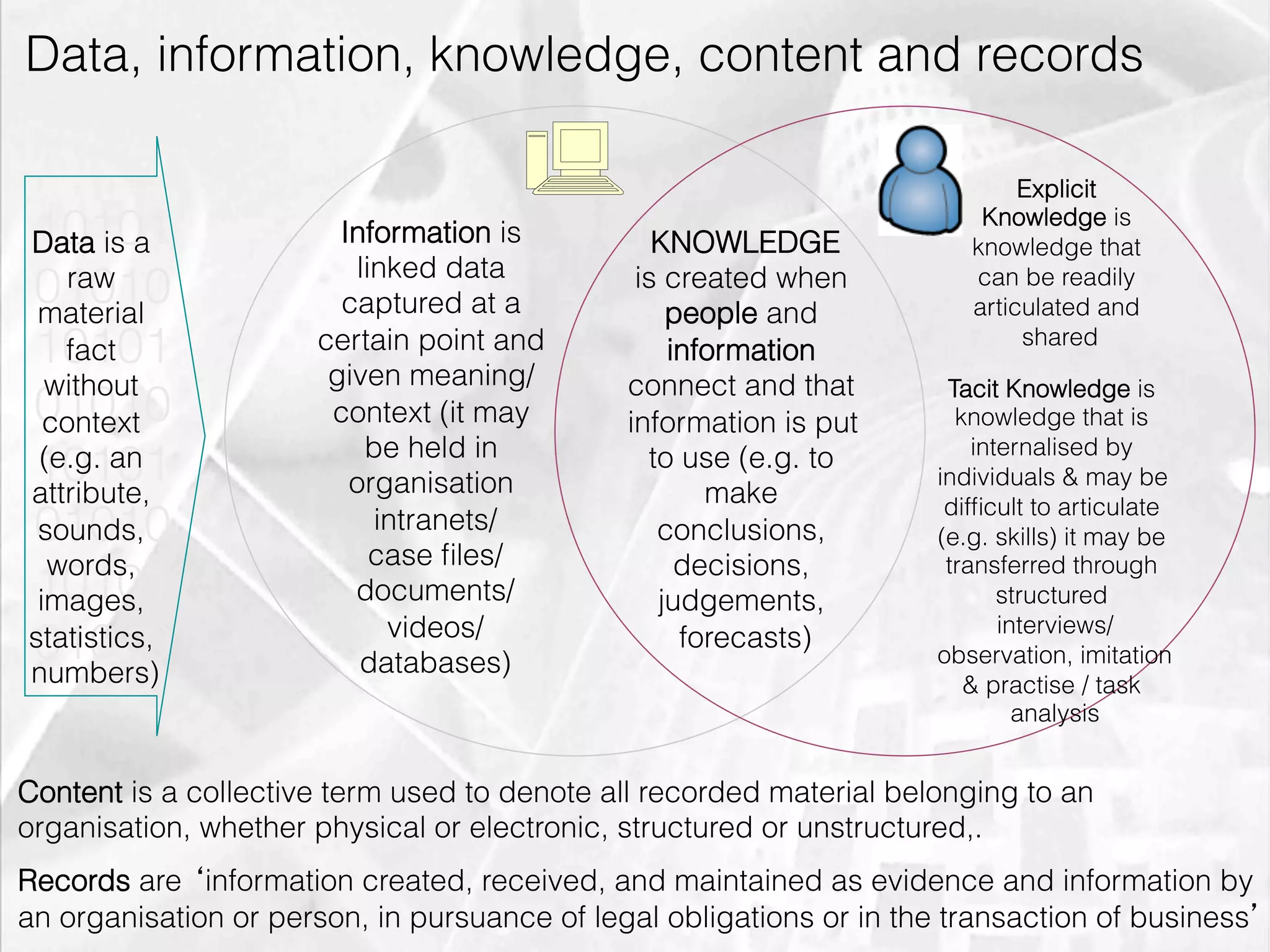 Data, information, knowledge, content and records

                                                                              Explicit
                                                                          Knowledge is
   10101
  Data is a             Information is           KNOWLEDGE               knowledge that
      raw                 linked data          is created when
   01010
   material             captured at a             people and
                                                                         can be readily
                                                                         articulated and
   10101
     fact             certain point and
                       given meaning/
                                                  information                 shared

    without                                   connect and that         Tacit Knowledge is
   01010
    context            context (it may        information is put        knowledge that is
                           be held in                                     internalised by
   10101
   (e.g. an
  attribute,             organisation
                                                to use (e.g. to
                                                     make
                                                                      individuals & may be
                                                                       difﬁcult to articulate
   01010
   sounds,                  intranets/
                            case ﬁles/
                                                 conclusions,         (e.g. skills) it may be
    words,                                         decisions,          transferred through
   10101
   images,               documents/              judgements,                 structured
                             videos/                                         interviews/
   01010
  statistics,
  numbers)                databases)
                                                   forecasts)
                                                                      observation, imitation
                                                                         & practise / task
                                                                               analysis


Content is a collective term used to denote all recorded material belonging to an
organisation, whether physical or electronic, structured or unstructured,.
Records are ‘information created, received, and maintained as evidence and information by
an organisation or person, in pursuance of legal obligations or in the transaction of business’
emilicon.com!
 
