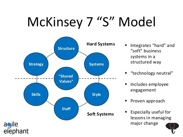 Collaborative Org Chart