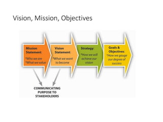 Vision, Mission, Objectives
 