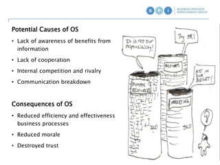 Potential Causes of OS
• Lack of awareness of benefits from
information
• Lack of cooperation
• Internal competition and rivalry
• Communication breakdown
Consequences of OS
• Reduced efficiency and effectiveness
business processes
• Reduced morale
• Destroyed trust
 