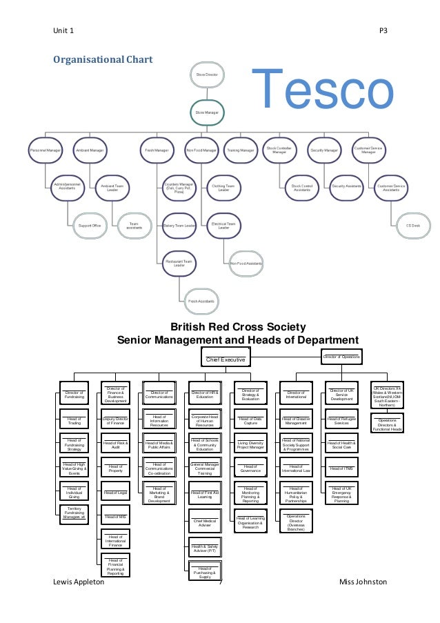 Sainsburys Organisational Structure Chart
