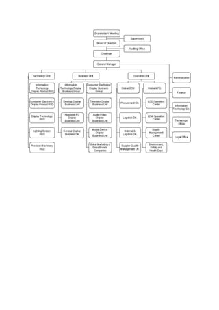 Organisational structure 1
