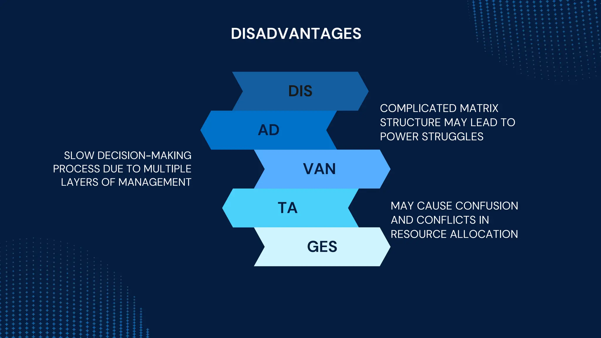 AD
DISADVANTAGES
COMPLICATED MATRIX
STRUCTURE MAY LEAD TO
POWER STRUGGLES
VAN
TA
GES
SLOW DECISION-MAKING
PROCESS DUE TO MULTIPLE
LAYERS OF MANAGEMENT
MAY CAUSE CONFUSION
AND CONFLICTS IN
RESOURCE ALLOCATION
DIS
 