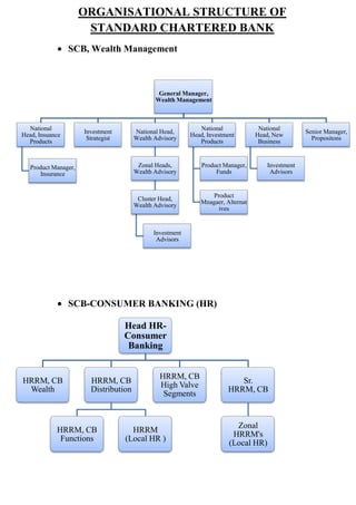 ORGANISATIONAL STRUCTURE OF
                       STANDARD CHARTERED BANK
                 SCB, Wealth Management



                                               General Manager,
                                              Wealth Management



  National                                                   National             National
                      Investment       National Head,                                            Senior Manager,
Head, Insuance                                            Head, Investment       Head, New
                       Strategist      Wealth Advisory                                             Propositons
  Products                                                   Products             Business



   Product Manager,                     Zonal Heads,          Product Manager,      Investment
      Insurance                        Wealth Advisory             Funds             Advisors


                                                                 Product
                                        Cluster Head,
                                                             Mnagaer, Alternat
                                       Wealth Advisory
                                                                   ives


                                             Investment
                                              Advisors




                 SCB-CONSUMER BANKING (HR)

                                    Head HR-
                                    Consumer
                                     Banking


                                                HRRM, CB
HRRM, CB                HRRM, CB                                          Sr.
                                                High Valve
 Wealth                 Distribution                                   HRRM, CB
                                                 Segments


                                                                          Zonal
            HRRM, CB                  HRRM
                                                                         HRRM's
             Functions              (Local HR )
                                                                        (Local HR)
 