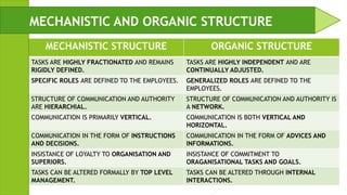 MECHANISTIC STRUCTURE ORGANIC STRUCTURE
TASKS ARE HIGHLY FRACTIONATED AND REMAINS
RIGIDLY DEFINED.
TASKS ARE HIGHLY INDEPENDENT AND ARE
CONTINUALLY ADJUSTED.
SPECIFIC ROLES ARE DEFINED TO THE EMPLOYEES. GENERALIZED ROLES ARE DEFINED TO THE
EMPLOYEES.
STRUCTURE OF COMMUNICATION AND AUTHORITY
ARE HIERARCHIAL.
STRUCTURE OF COMMUNICATION AND AUTHORITY IS
A NETWORK.
COMMUNICATION IS PRIMARILY VERTICAL. COMMUNICATION IS BOTH VERTICAL AND
HORIZONTAL.
COMMUNICATION IN THE FORM OF INSTRUCTIONS
AND DECISIONS.
COMMUNICATION IN THE FORM OF ADVICES AND
INFORMATIONS.
INSISTANCE OF LOYALTY TO ORGANISATION AND
SUPERIORS.
INSISTANCE OF COMMITMENT TO
ORAGANISATIONAL TASKS AND GOALS.
TASKS CAN BE ALTERED FORMALLY BY TOP LEVEL
MANAGEMENT.
TASKS CAN BE ALTERED THROUGH INTERNAL
INTERACTIONS.
MECHANISTIC AND ORGANIC STRUCTURE
 