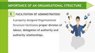  FACILITATION OF ADMINISTRATION:
A properly designed Organisational
Structure facilitates proper division of
labour, delegation of authority and
authority relationships.
IMPORTANCE OF AN ORGANISATIONAL STRUCTURE
1
 