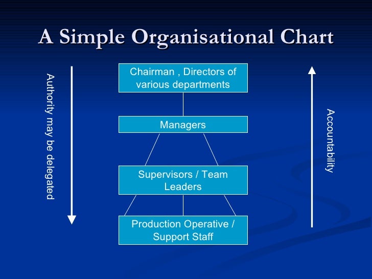 organisational structures simple organisational charts