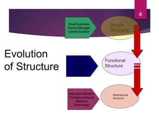 Organisational Structures.ppt
