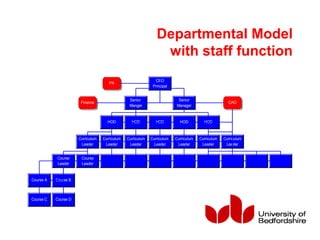 Departmental Model
with staff function
Curriculum
Leader
Finance
PA
CEO
Principal
Senior
Manger
Senior
Manager
HOD HOD HOD HODHOD
Curriculum
Leader
Curriculum
Leader
Curriculum
Leader
Curriculum
Leader
Curriculum
Leader
Curriculum
Leader
Course
Leader
Course
Leader
CAO
Course A
Course C
Course B
Course D
 