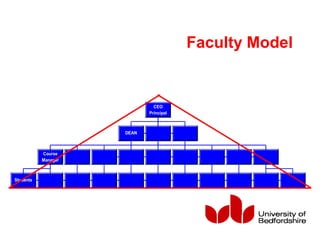 Faculty Model
CEO
Principal
DEAN
Course
Manager
Students
 