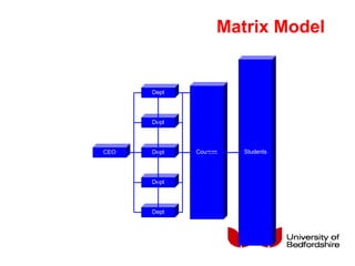 Matrix Model
CEO
Dept
Dept
Dept
Dept
Dept
StudentsCourses
 