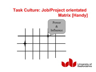 Task Culture: Job/Project orientated
Matrix [Handy]
Power
&
Influence
 