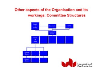 Other aspects of the Organisation and its
workings: Committee Structures
Governors
Academic
Board
GPFC
Board
of
Study
Health
&
Safety
Course
Comm
Student
Comm
 