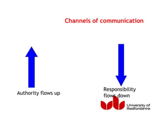 Channels of communication
Authority flows up
Responsibility
flows down
 