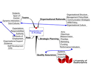 Organisational Rationale
Teams
Role
Strategic Planning
Quality Assurance
Organisation and
its Workings
Organisational Structure
Management Policy/Style
Communication Strategies
HRM Policy
Organisational Culture
Subjects
Span of
Control
Dynamic Interaction
Sub-Cultures
Expectations
Responsibilities
Authority
Contracts of
Employment
Organisational Support
Guidance
Staff Development
CPD
Aims
Objectives
Mission/Vision
Priorities
Marketing
Funding
Performance Indicators
Systems
Inspection
Accountability
Appraisal
 