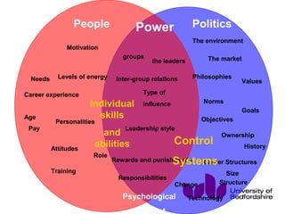 People
Motivation
Needs Levels of energy
Career experience
Age
Pay
Attitudes
Personalities
Training
Role
Individual
skills
and
abilities
Psychological
Contract
Power
groups
the leaders
Inter-group relations
Type of
influence
Leadership style
Rewards and punishments
Responsibilities
Politics
The environment
The market
Philosophies
Values
Norms
Goals
Objectives
Ownership
History
Career Structures
Size
StructureChange
Technology
Control
Systems
 