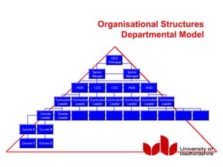Organisational Structures
Departmental Model
Curriculum
Leader
CEO
Principal
Senior
Manger
Senior
Manager
HOD HOD HOD HODHOD
Curriculum
Leader
Curriculum
Leader
Curriculum
Leader
Curriculum
Leader
Curriculum
Leader
Curriculum
Leader
Course
Leader
Course
Leader
Course A
Course C
Course B
Course D
 