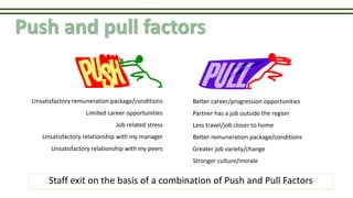 Push and pull factors
Staff exit on the basis of a combination of Push and Pull Factors
Unsatisfactory remuneration package/conditions
Limited career opportunities
Job related stress
Unsatisfactory relationship with my manager
Unsatisfactory relationship with my peers
Better career/progression opportunities
Partner has a job outside the region
Less travel/job closer to home
Better remuneration package/conditions
Greater job variety/change
Stronger culture/morale
 