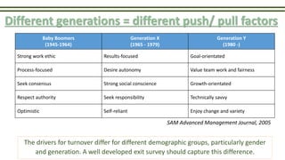 Different generations = different push/ pull factors
Baby Boomers
(1945-1964)
Generation X
(1965 - 1979)
Generation Y
(1980 -)
Strong work ethic Results-focused Goal-orientated
Process-focused Desire autonomy Value team work and fairness
Seek consensus Strong social conscience Growth-orientated
Respect authority Seek responsibility Technically savvy
Optimistic Self-reliant Enjoy change and variety
The drivers for turnover differ for different demographic groups, particularly gender
and generation. A well developed exit survey should capture this difference.
SAM Advanced Management Journal, 2005
 