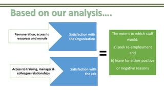 Satisfaction with
the Organisation
Based on our analysis….
The extent to which staff
would:
a) seek re-employment
and
b) leave for either positive
or negative reasons
Remuneration, access to
resources and morale
Satisfaction with
the Job
Access to training, manager &
colleague relationships
=
 