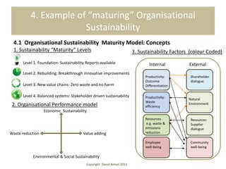 4. Example of “maturing” Organisational
                       Sustainability
 4.1 Organisational Sustainability Maturity Model: Concepts
 1. Sustainability “Maturity” Levels                                   3. Sustainability Factors (colour Coded)
      Level 1. Foundation: Sustainability Reports available                   Internal          External
      Level 2. Rebuilding: Breakthrough innovative improvements
                                                                            Productivity:        Shareholder
                                                                            Outcome              dialogue
      Level 3. New value chains: Zero waste and no harm                     Differentiation

      Level 4. Balanced systems: Stakeholder driven sustainability          Productivity:       Natural
                                                                            Waste
 2. Organisational Performance model                                        efficiency
                                                                                                Environment
                  Economic Sustainability
                                                                            Resources            Resources:
                                                                             e.g. waste &        Supplier
                                                                            emissions            dialogue
Waste reduction                         Value adding                        reduction

                                                                            Employee             Community
                                                                            well-being           well-being

           Environmental & Social Sustainability
                                          Copyright David Alman 2011
 