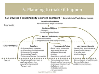 5. Planning to make it happen
 5.2 Develop a Sustainability Balanced Scorecard – Generic Private/Public Sector Example
                                                Financial effectiveness
                                          Return on Capital/ Budget cost benefit
Economic
                                                     Customer/ Citizen
                                              • Complaints.
                                              •Service/product satisfaction

                                                     Process productivity
                                        • % new improvements
                                        • % inefficiency (non value adding activities)


Environmental                  Suppliers                            Process waste/value              User hazards & waste
                • % of contaminants in supplies               • Overall energy consumption      • Hazards from service/products
                • % of hazardous chemicals supplied           • Water usage/% recycled          • Service/product life cycle
                • % Energy used in supplies                   • Solid waste/% recycled          • % recycled waste
                • Sustainability of supplies                  • Emissions                       • % toxicity of waste
                • Environmental damage from supplies          • Hazards from materials used

Social          • Safety hazard (flow on) costs to            • Network value contribution      • Community costs of health impacts
                suppliers employees from                      • Competency level assessments    • Community literacy on
                products/services provided                    • Employee participation levels   social/environmental issues.
                • Transport costs                             • Staff absence costs
                                                              • Conflict/complaint costs
                                                              • Injury/stress costs
                                           Copyright David Alman 2011
 