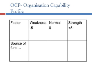 OCP- Organisation Capability
Profile
Factor Weakness
-5
Normal
0
Strength
+5
Source of
fund…
 