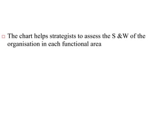  The chart helps strategists to assess the S &W of the
organisation in each functional area
 