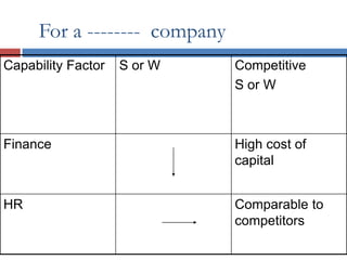 For a -------- company
Capability Factor S or W Competitive
S or W
Finance High cost of
capital
HR Comparable to
competitors
 