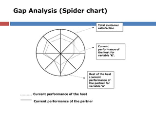 Gap Analysis (Spider chart)
Current performance of the host
Current performance of the partner
Current
performance of
the host for
variable ‘K’.
Best of the best
(current
performance of
the partner for
variable ‘A’.
Total customer
satisfaction
 