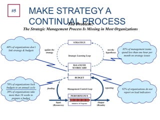 Strategic Learning Loop
Initiatives & Programs
test the
hypotheses
Output
(Results)
reporting
Management Control Loopfunding
Input
(Resources)
update the
strategy
PERFORMANCE
85% of management teams
spend less than one hour per
month on strategy issues
92% of organizations do not
report on lead indicators
60% of organizations don’t
link strategy & budgets
78% of organizations lock
budgets to an annual cycle
20% of organizations take
more than 16 weeks to
prepare a budget
MAKE STRATEGY A
CONTINUAL PROCESS
STRATEGY
BALANCED
SCORECARD
BUDGET
The Problem:
The Strategic Management Process Is Missing in Most Organizations
#5
 