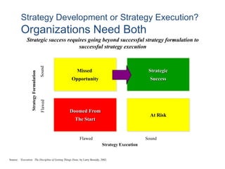 Strategy Development or Strategy Execution?
Organizations Need Both
Strategic
Success
At Risk
Doomed From
The Start
Missed
Opportunity
StrategyFormulation
Flawed Sound
FlawedSoundStrategic success requires going beyond successful strategy formulation to
successful strategy execution
Source: 1Execution: The Discipline of Getting Things Done, by Larry Bossidy, 2002.
Strategy Execution
1
 