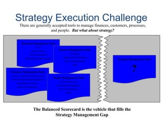 Strategy Execution Challenge
There are generally accepted tools to manage finances, customers, processes,
and people. But what about strategy?
The Balanced Scorecard is the vehicle that fills the
Strategy Management Gap
Financial Management Tools
EVA
Balance Sheets
Income Statements
Shareholder Value Analysis
Customer Management Tools
Customer Satisfaction Measurement
Customer Relationship Management
Segmentation Analysis
One-to-One Marketing
Process Management Tools
Six Sigma
Supply Chain Integration
Cycle Time Reduction
TQM
People Management Tools
Core Competencies
Knowledge Management
Pay for Performance
HRIS
Strategy Management Tools
?
 