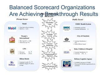 Balanced Scorecard Organizations
Are Achieving Breakthrough Results
Public Sector
SMDC Health System
• Profitability up $23m
• Customer Satisfaction
City of Charlotte
• Customer Satisfaction =
70%
• Public Official Award
Duke Children’s Hospital
• Customer Satisfaction #1
• Cost/Case 33%
Defense Logistics Agency
• $130MM in Savings in FY2002
• Processed $2.2B more requisitions for its
customers
Private Sector
Hilton Hotels
• From last to first in industry
• ROI 6% --> 16%
• Customer Loyalty 5%
• EDITDA margins 3% above
average
UPS
• Revenues 9%
• Net Income 33%
Wendy’s
International
• Mkt. Cap $2.5 --> $4b
• Stock Price up 75%
Mobil
BREAKTHROUGH
RESULTS
Shareholder
Value
Profitable
Growth
Cost Reduction
Organizational
Alignment
Customer
Satisfaction
 