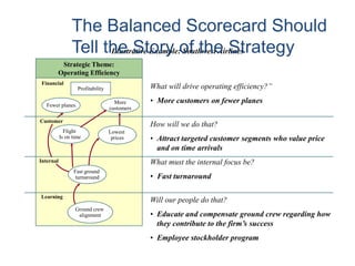 Strategic Theme:
Operating Efficiency
Profitability
Financial
Learning
More
customers
Ground crew
alignment
Lowest
prices
Fewer planes
Flight
Is on time
Customer
Internal
Fast ground
turnaround
Illustrative Example: Southwest Airlines
The Balanced Scorecard Should
Tell the Story of the Strategy
What will drive operating efficiency?”
• More customers on fewer planes
How will we do that?
• Attract targeted customer segments who value price
and on time arrivals
What must the internal focus be?
• Fast turnaround
Will our people do that?
• Educate and compensate ground crew regarding how
they contribute to the firm’s success
• Employee stockholder program
 