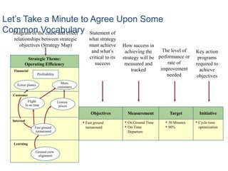 Let’s Take a Minute to Agree Upon Some
Common Vocabulary
Objectives
• Fast ground
turnaround
Statement of
what strategy
must achieve
and what’s
critical to its
success
Target
• 30 Minutes
• 90%
The level of
performance or
rate of
improvement
needed
Strategic Theme:
Operating Efficiency
Profitability
Financial
Learning
More
customers
Ground crew
alignment
Lowest
prices
Fewer planes
Customer
Internal
Fast ground
turnaround
Diagram of the cause and effect
relationships between strategic
objectives (Strategy Map)
Flight
Is on time
• Cycle time
optimization
Key action
programs
required to
achieve
objectives
InitiativeMeasurement
• On Ground Time
• On-Time
Departure
How success in
achieving the
strategy will be
measured and
tracked
 