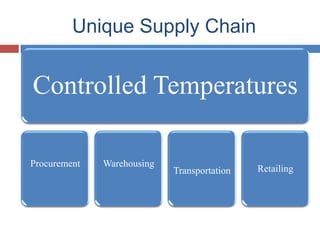 Unique Supply Chain
Controlled Temperatures
Procurement Warehousing
Transportation Retailing
 