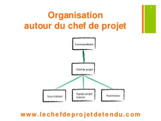 Organisation 
autour du chef de projet 
www. lechefdeprojetdetendu.com 
1 
