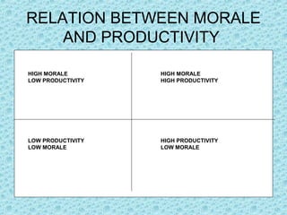 RELATION BETWEEN MORALE
    AND PRODUCTIVITY

HIGH MORALE        HIGH MORALE
LOW PRODUCTIVITY   HIGH PRODUCTIVITY




LOW PRODUCTIVITY   HIGH PRODUCTIVITY
LOW MORALE         LOW MORALE
 