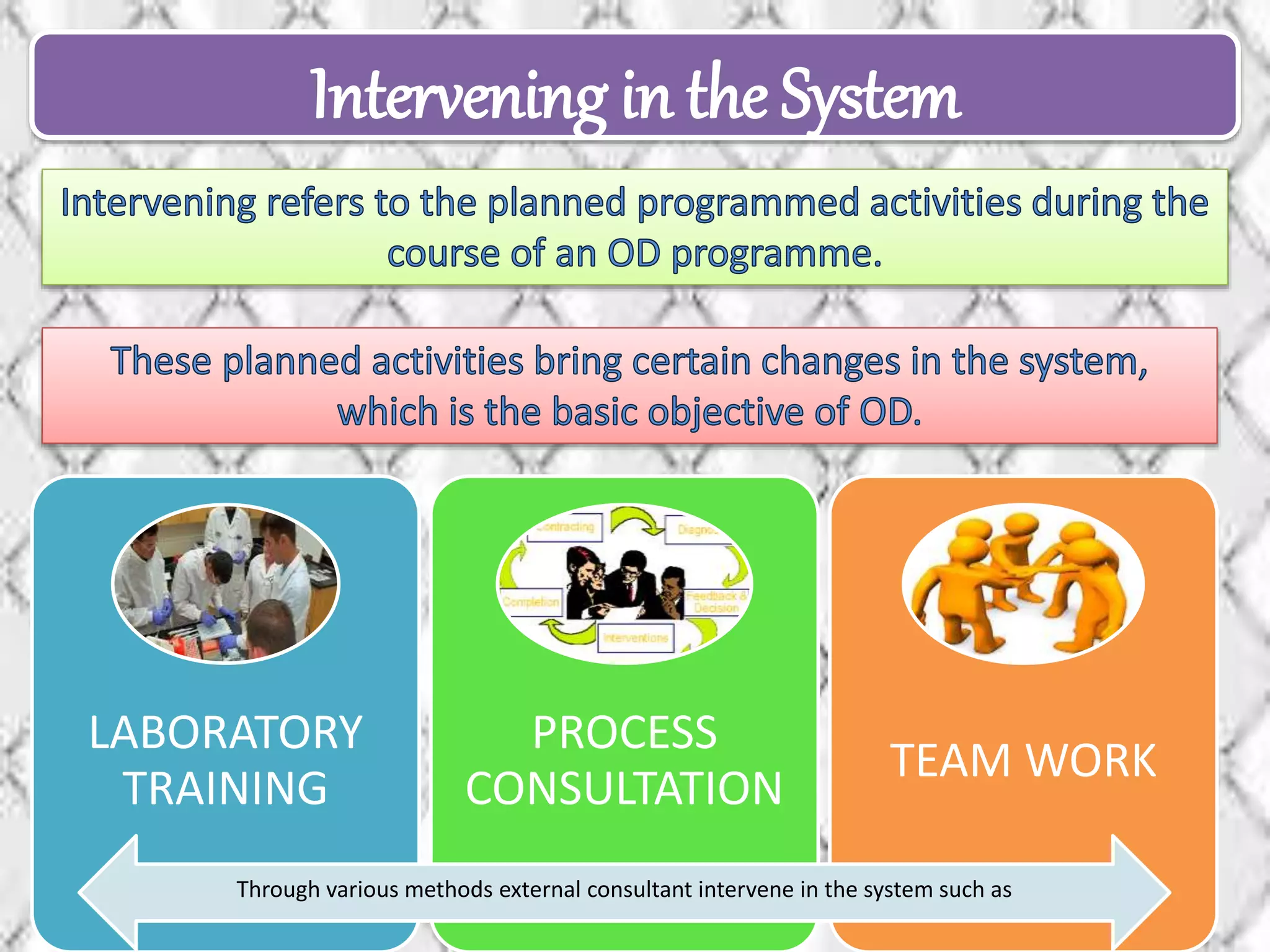 Intervening in the System
LABORATORY
TRAINING
PROCESS
CONSULTATION
TEAM WORK
Through various methods external consultant intervene in the system such as
 
