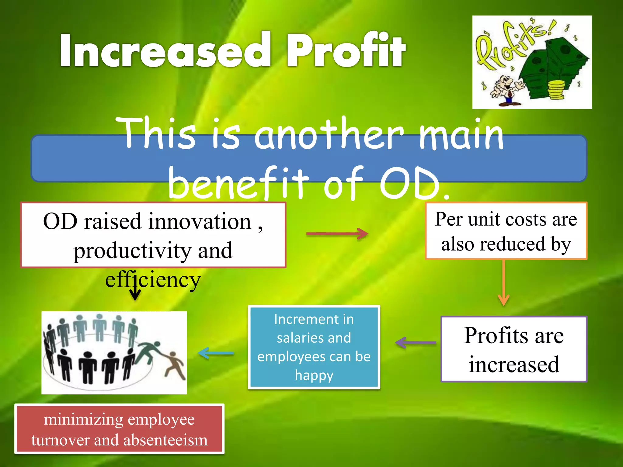This is another main
benefit of OD.
OD raised innovation ,
productivity and
efficiency
Profits are
increased
minimizing employee
turnover and absenteeism
Per unit costs are
also reduced by
Increment in
salaries and
employees can be
happy
 
