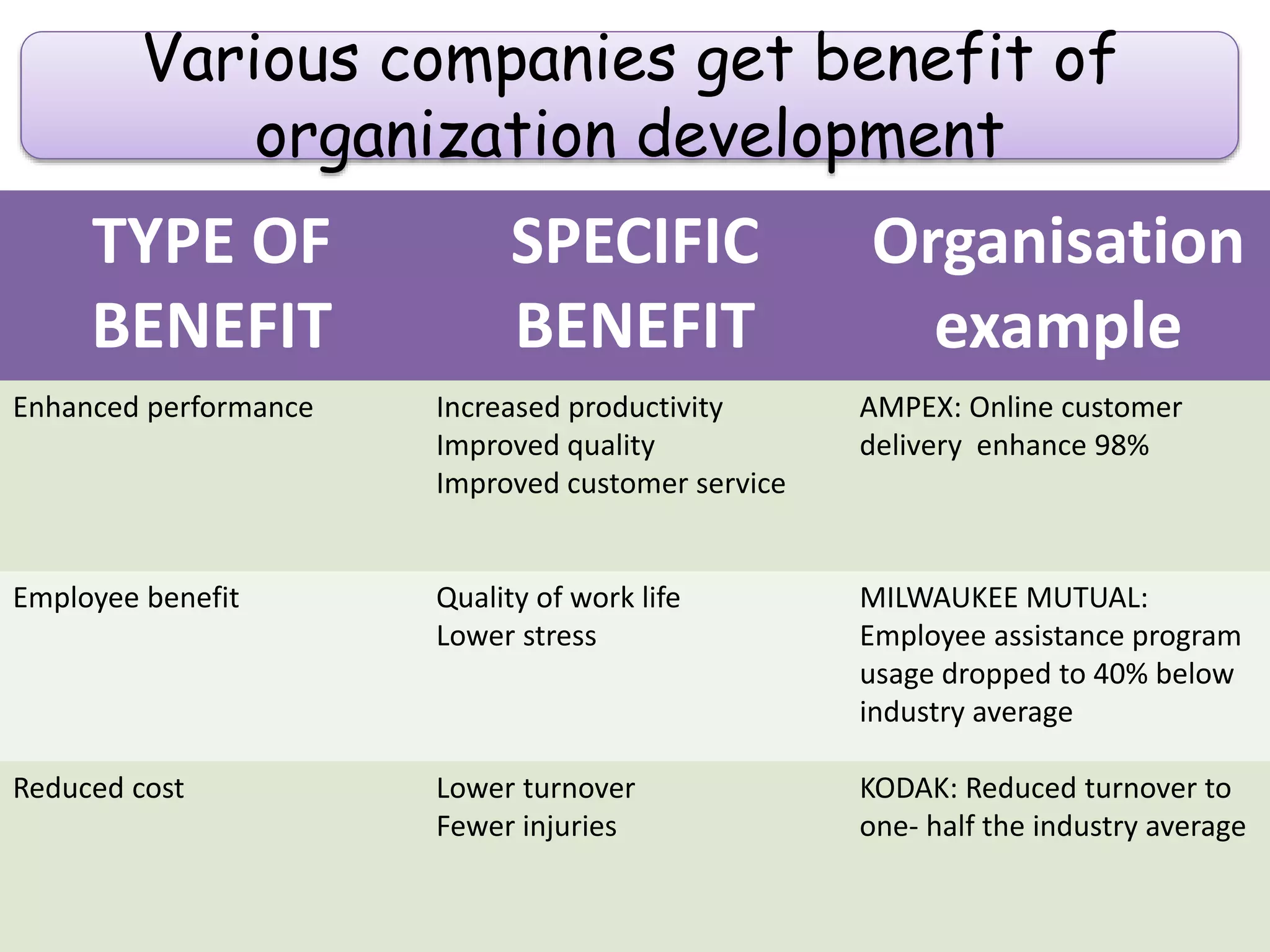 TYPE OF
BENEFIT
SPECIFIC
BENEFIT
Organisation
example
Enhanced performance Increased productivity
Improved quality
Improved customer service
AMPEX: Online customer
delivery enhance 98%
Employee benefit Quality of work life
Lower stress
MILWAUKEE MUTUAL:
Employee assistance program
usage dropped to 40% below
industry average
Reduced cost Lower turnover
Fewer injuries
KODAK: Reduced turnover to
one- half the industry average
Various companies get benefit of
organization development
 