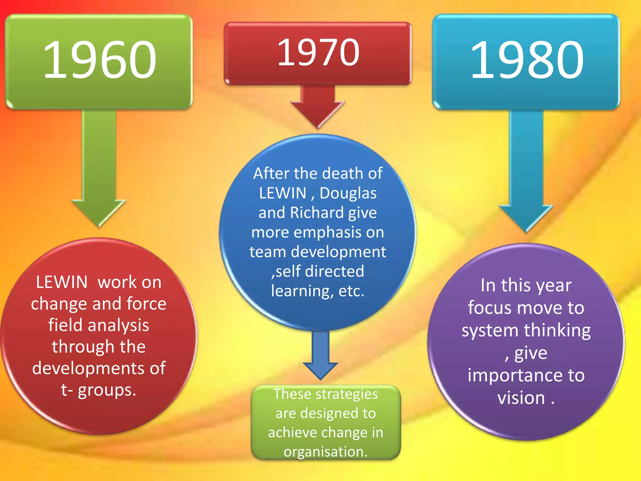 LEWIN work on
change and force
field analysis
through the
developments of
t- groups.
1960
After the death of
LEWIN , Douglas
and Richard give
more emphasis on
team development
,self directed
learning, etc.
1970
In this year
focus move to
system thinking
, give
importance to
vision .
1980
These strategies
are designed to
achieve change in
organisation.
 